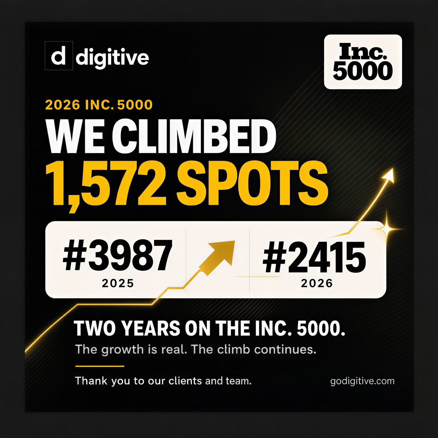Digitive climbs 1,572 spots on the 2026 Inc. 5000 — from #3987 in 2025 to #2415 in 2026